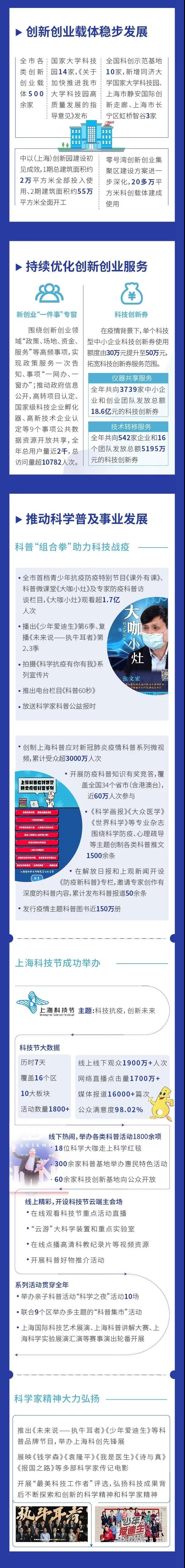 图看《2020上海科技进步报告》④4.jpg