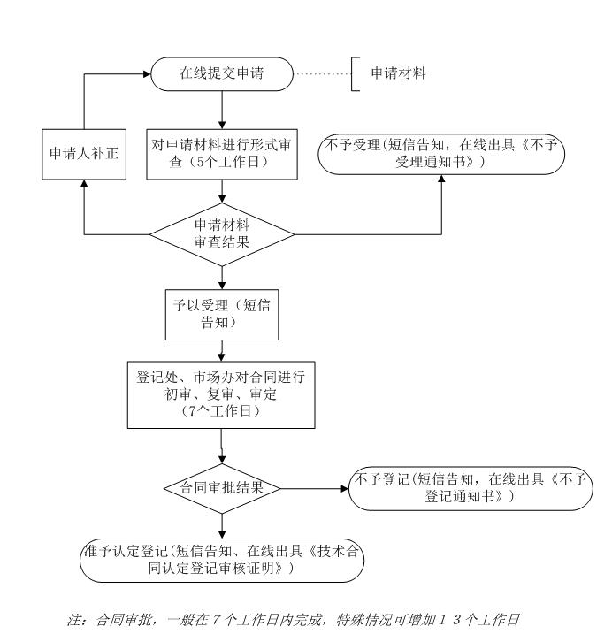 技术合同新办流程图20240730.jpg