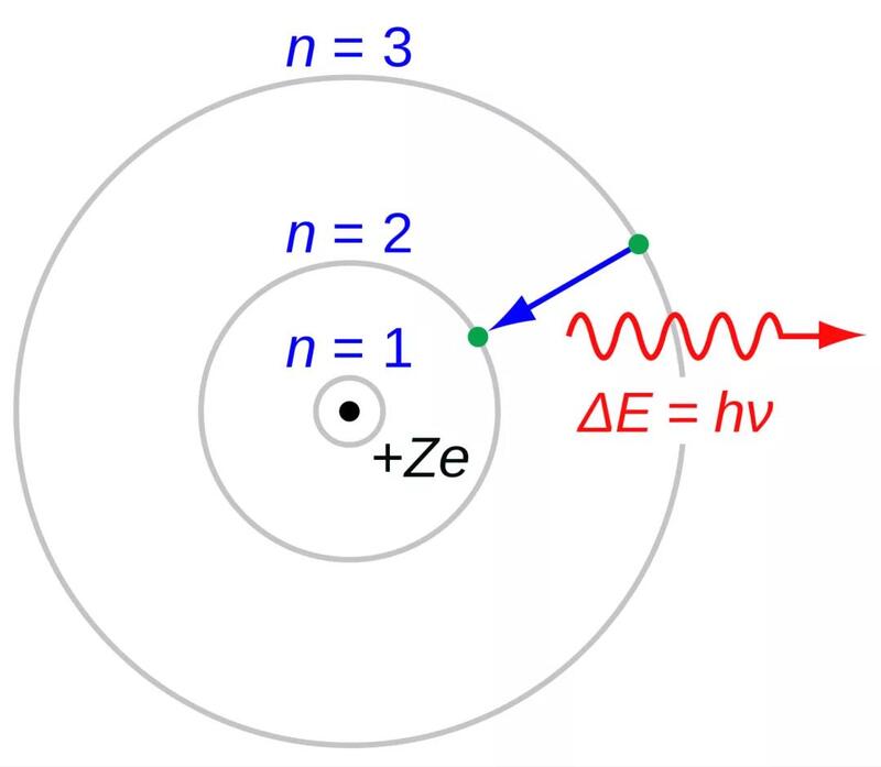 电子从能级n=3跃迁至n=2,释放出特定能量的光,这就是hα发射谱线