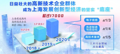 上海高新技术企业快速崛起意味着什么.jpg 上海高新技术企业快速崛起意味着什么.jpg